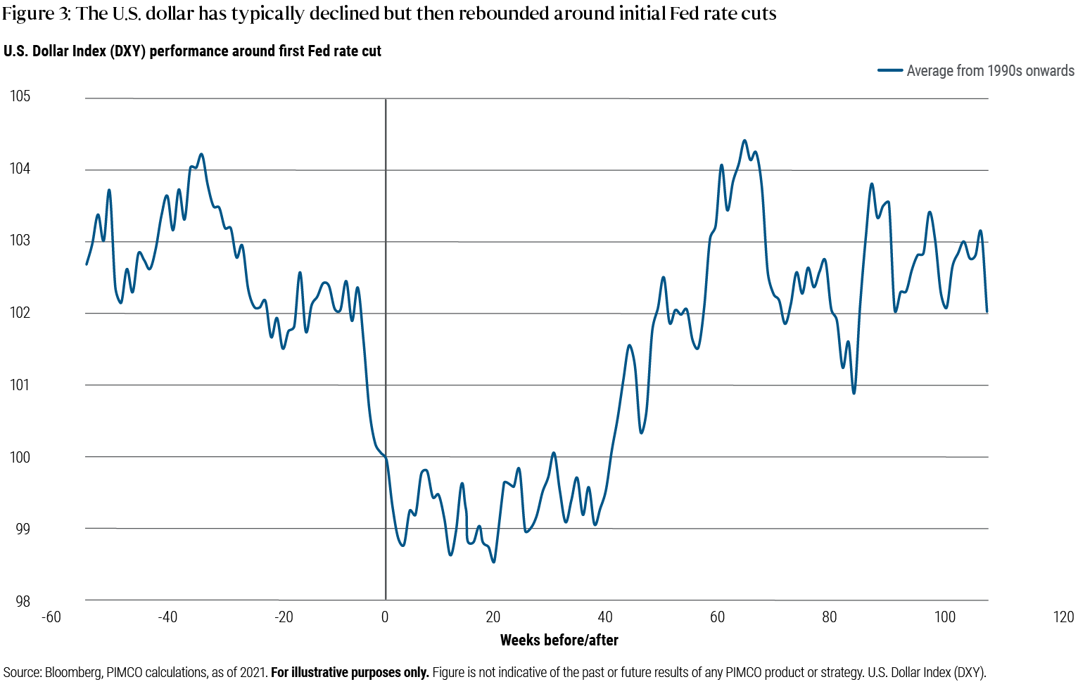 Figure 3 is a line chart with a single line representing the average performance of the U.S. Dollar Index (DXY) during the periods around the initial Fed rate cut in policy easing cycles from the 1990s onward. The x axis spans from 60 weeks before to the Fed initial cut to120 weeks after, and the y axis measures index levels ranging from 98 to 105. The line starts just under 103, then falls to 100 at the time of the initial Fed cut, dips further to about 98.5 around 20 weeks after the Fed cut, and then rises to a peak level just above 104 60 weeks post-cut before settling back around 102.