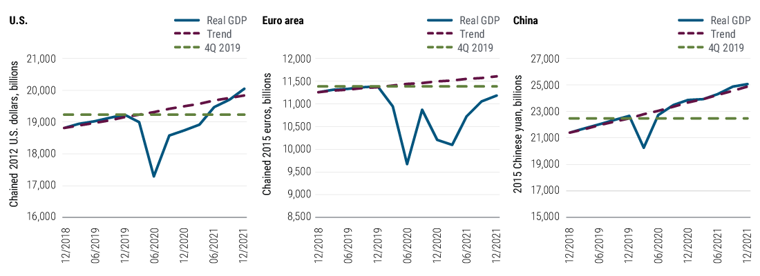 Figure 1 plots the projected path of real GDP (gross domestic product) in three major economies – the U.S., euro area, and China – against trend GDP and the level of GDP for each in Q4 2019. Real U.S. GDP, after falling precipitously in the first half of 2020, is projected to return to Q4 2019 levels only in the middle of 2021 and return to its trend level later in the year. Real GDP in the euro area is projected to remain below both trend GDP and Q4 2019 GDP levels through the end of this year. By contrast, real GDP in China, based on chained 2015 yuan, overtook Q4 2019 levels in the middle of 2020 and has already returned to its trend growth level and is on track to top 25 trillion yuan by year end 2021.