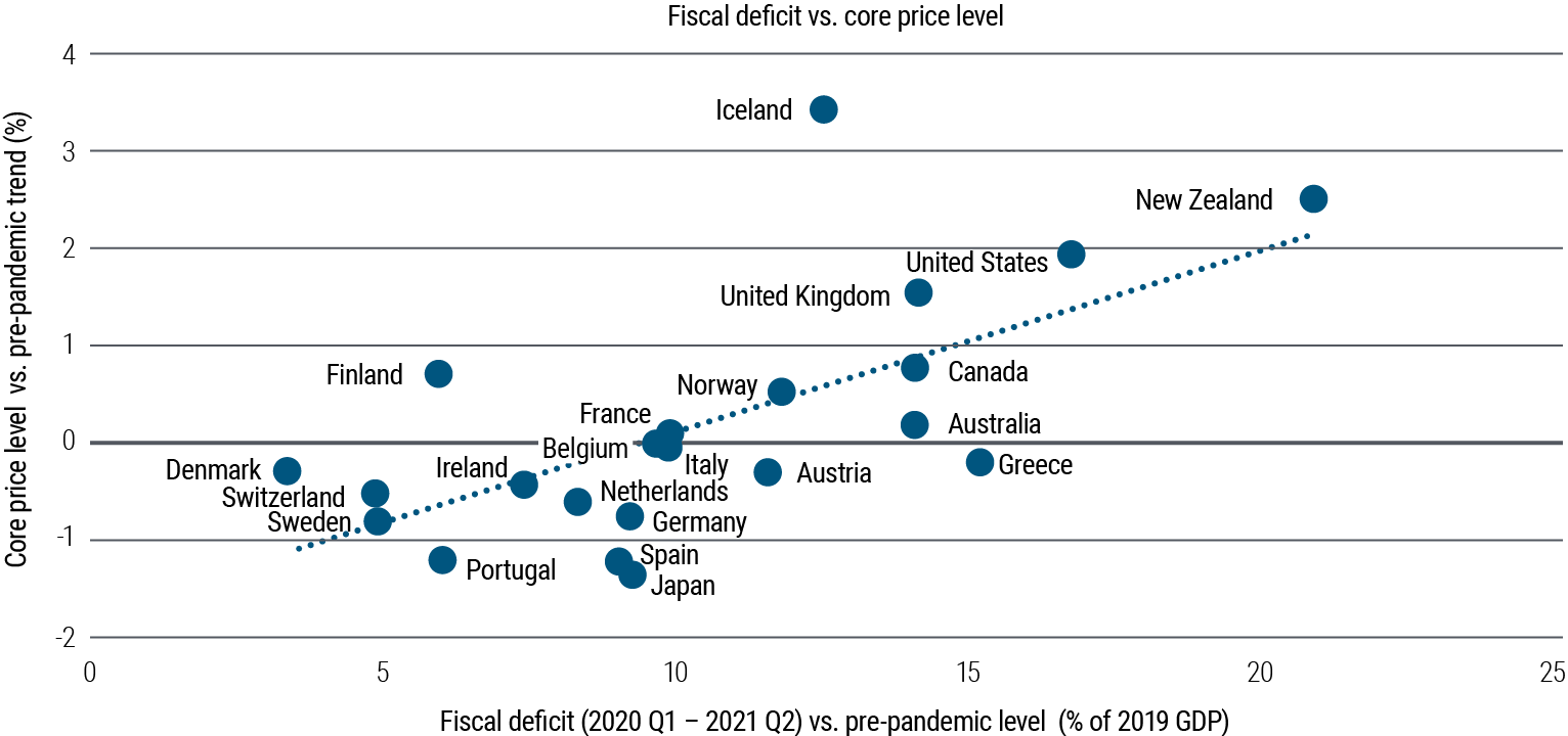 Le graphique 3 représente sous forme de points l’indice des prix de base (axe des ordonnées) et les déficits budgétaires (axe des abscisses) par rapport à leur niveau respectif avant la pandémie pour 22 pays développés. Tous les pays ont augmenté leur déficit, à des degrés divers toutefois. Les prix de base aux États-Unis ont dépassé d’environ 2 % la tendance et le déficit a augmenté de 17 %. Les prix de base en France et en Italie suivent la même tendance qu’avant la pandémie, tandis que les déficits ont augmenté d’environ 10 %. Les prix de base ont baissé en Allemagne et au Japon, alors que les déficits augmentaient d’environ 8 %.