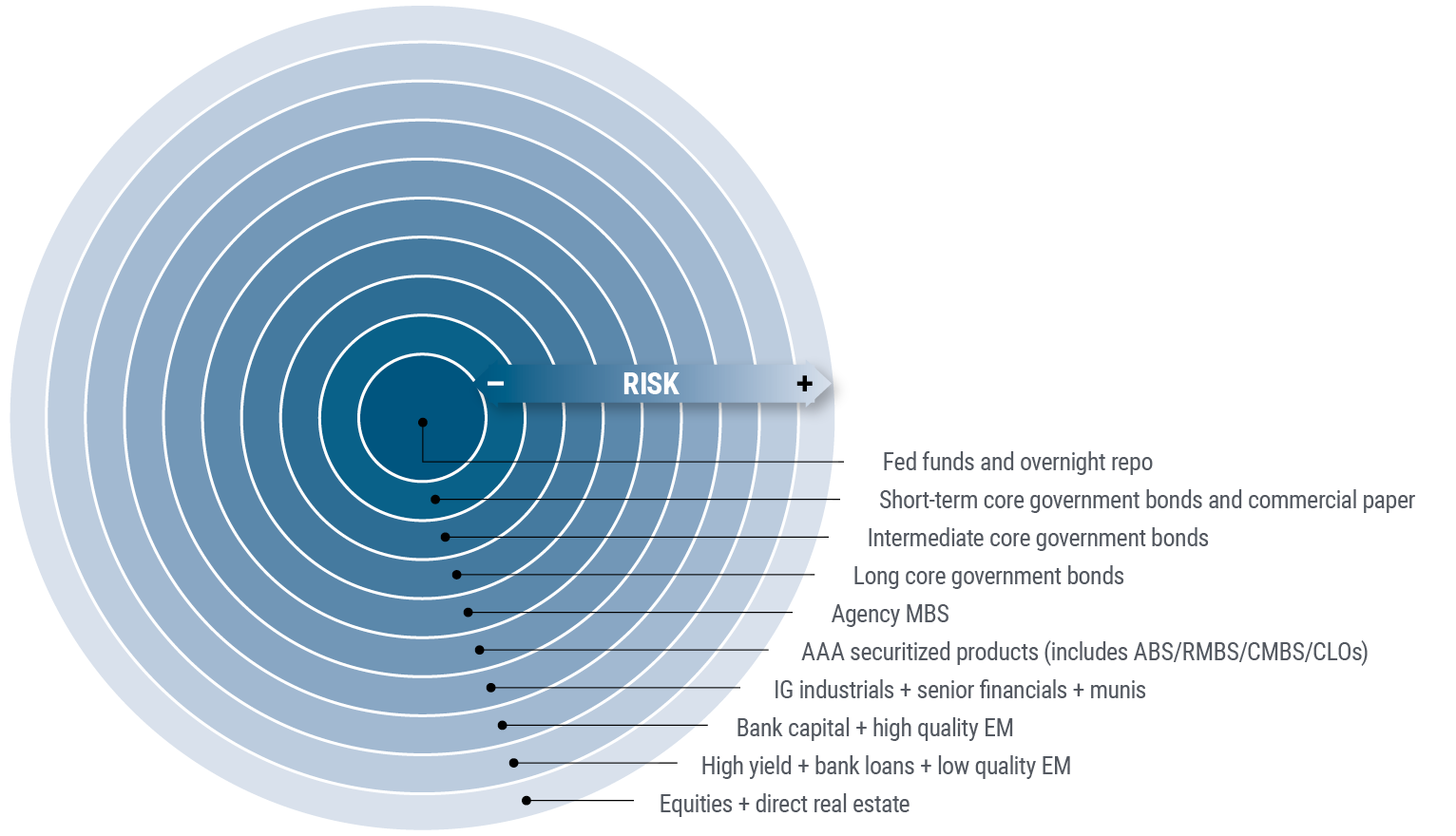 Figure depicts PIMCO’s concept of concentric circles, which places the least risky, most liquid asset classes at the center, including overnight repurchase (repo) rates, commercial paper, and ultra-short and short-term bonds, then expanding to somewhat riskier assets including longer-term sovereign bonds, mortgage-backed securities, and investment grade corporates, and populating the outer rings with less liquid, higher-risk assets, such as high yield corporates, emerging market investments, equities, and real estate.