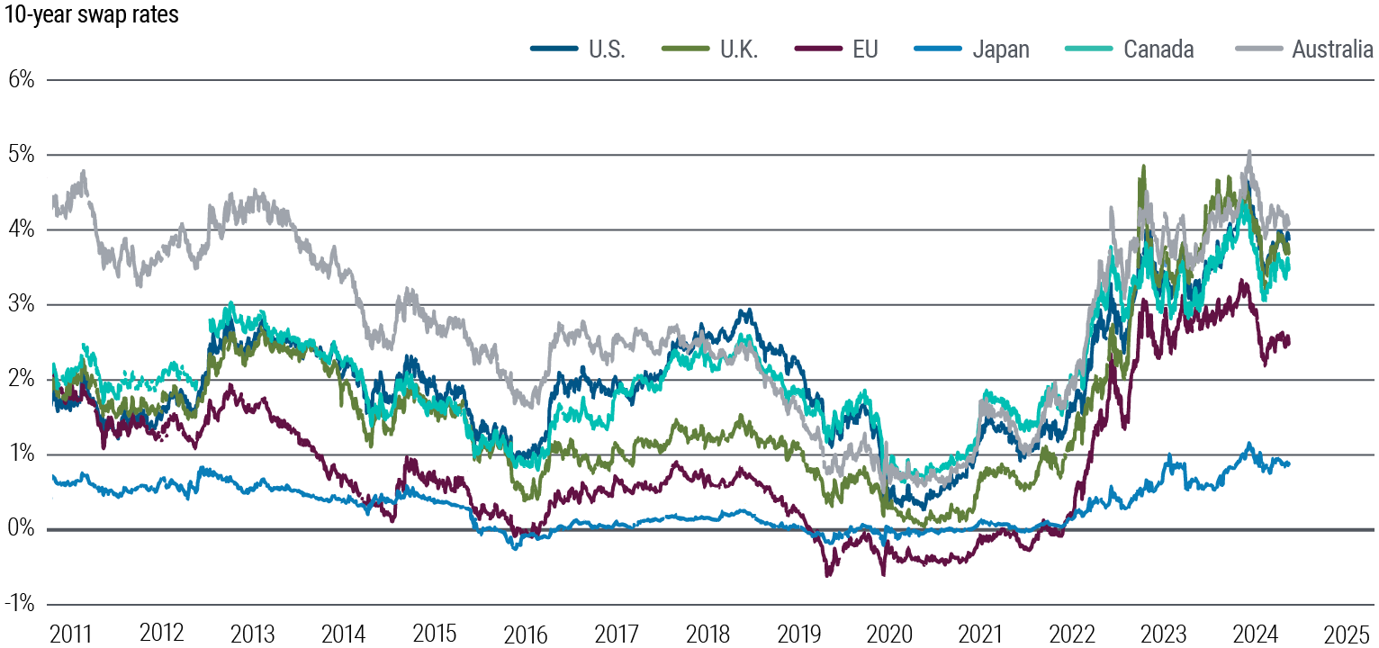 Les courbes du graphique 6 représentent les taux des swaps sur obligations d’État à 10 ans aux États-Unis, dans la zone euro, au Royaume-Uni, au Japon, en Australie et au Canada de 2011 à mars 2024. Tous ces taux ont plongé sous la barre de 1 % (ou même en territoire négatif) dans les premiers jours de la pandémie, en 2020, et ont ensuite augmenté à des degrés divers, moyennant une volatilité propre à chaque pays. En mars, les taux des swaps s’établissaient approximativement à 3,9 % aux États-Unis, à 2,5 % dans la zone euro et à 0,9 % au Japon.