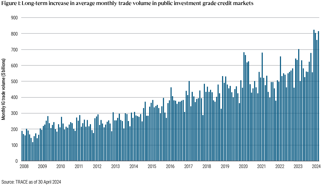 Figure 1 is a bar chart showing average monthly trade volume in public investment grade credit markets in billions of dollars on the y axis, spanning from 2008 through April 2024 on the x axis. The trend shows average monthly trade volume has risen fairly steadily from around $200 billion in 2008 to about $800 billion in 2024.