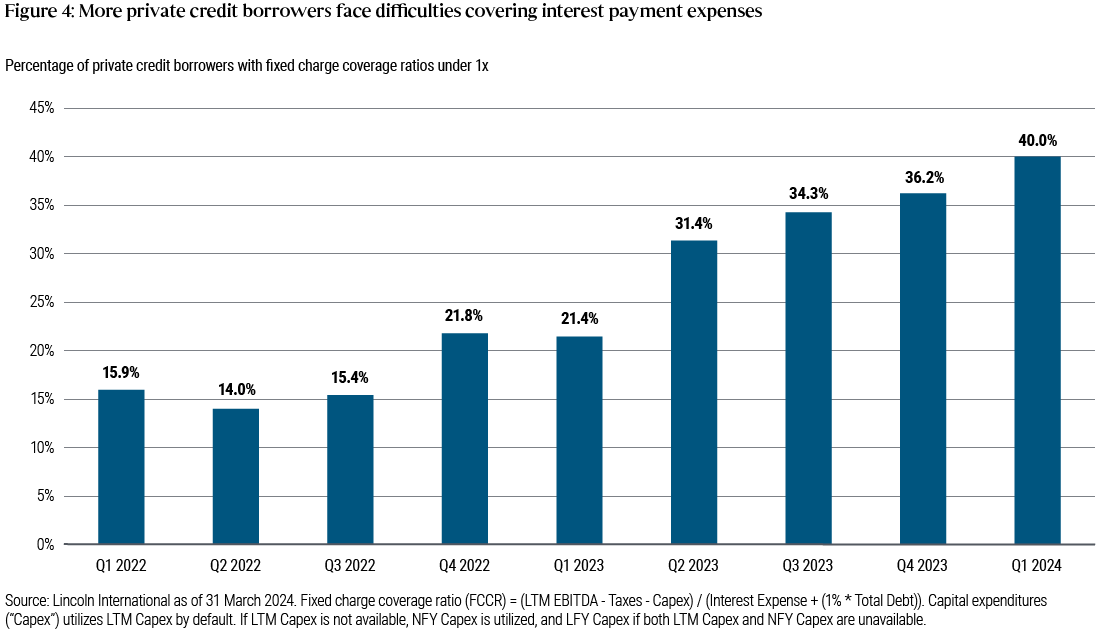 Figure 4 is a bar chart running from the first quarter of 2022 through the first quarter of 2024 on the x axis. The bars show the percentage of private corporate direct lending borrowers with fixed charge coverage ratios below 1x has risen from 15.9% in early 2022 to 40% this year, illustrating that private credit borrowers are facing increasing challenges in covering interest payment expenses.