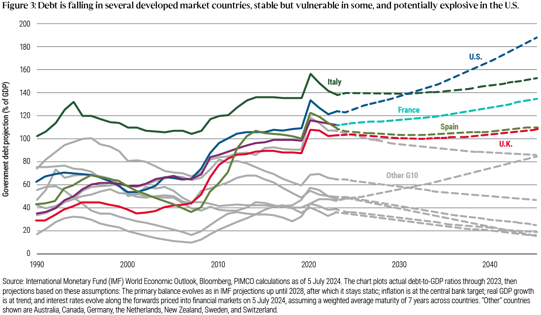 Figure 3 is a line chart showing the debt-to-GDP ratio for several individual countries (U.S., Italy, France, Spain, and U.K.) from 1990–2023, plus projections through 2045. All countries saw the ratio peak in 2020 amid the pandemic before dropping slightly, and for most countries, the projected debt ratio either rises modestly or remains flat. The exception is the U.S., whose projected debt ratio could rise from 122% in 2023 to more than 180% by 2045. Data sources and other details are included in the notes below the chart.