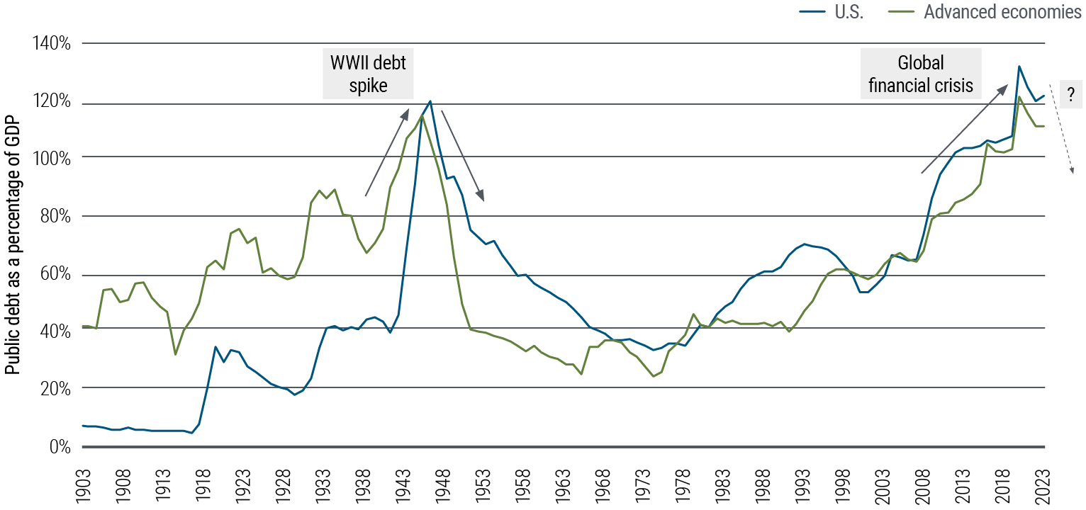 Figure 1 is a line chart showing public debt as a percentage of GDP in the U.S. and other advanced economies from 1903 to 2023. In 2021, in the wake of the COVID pandemic and the global financial crisis, the U.S. figure reached a new high of 133.5%, eclipsing the previous high reached in 1946, right after World War II. Levels across the advanced economies are slightly lower but also elevated, reaching 122.9% in 2021 before dropping slightly. Source: International Monetary Fund (IMF), Carmen Reinhart, Kenneth Rogoff, PIMCO; annual data through December 2023. 