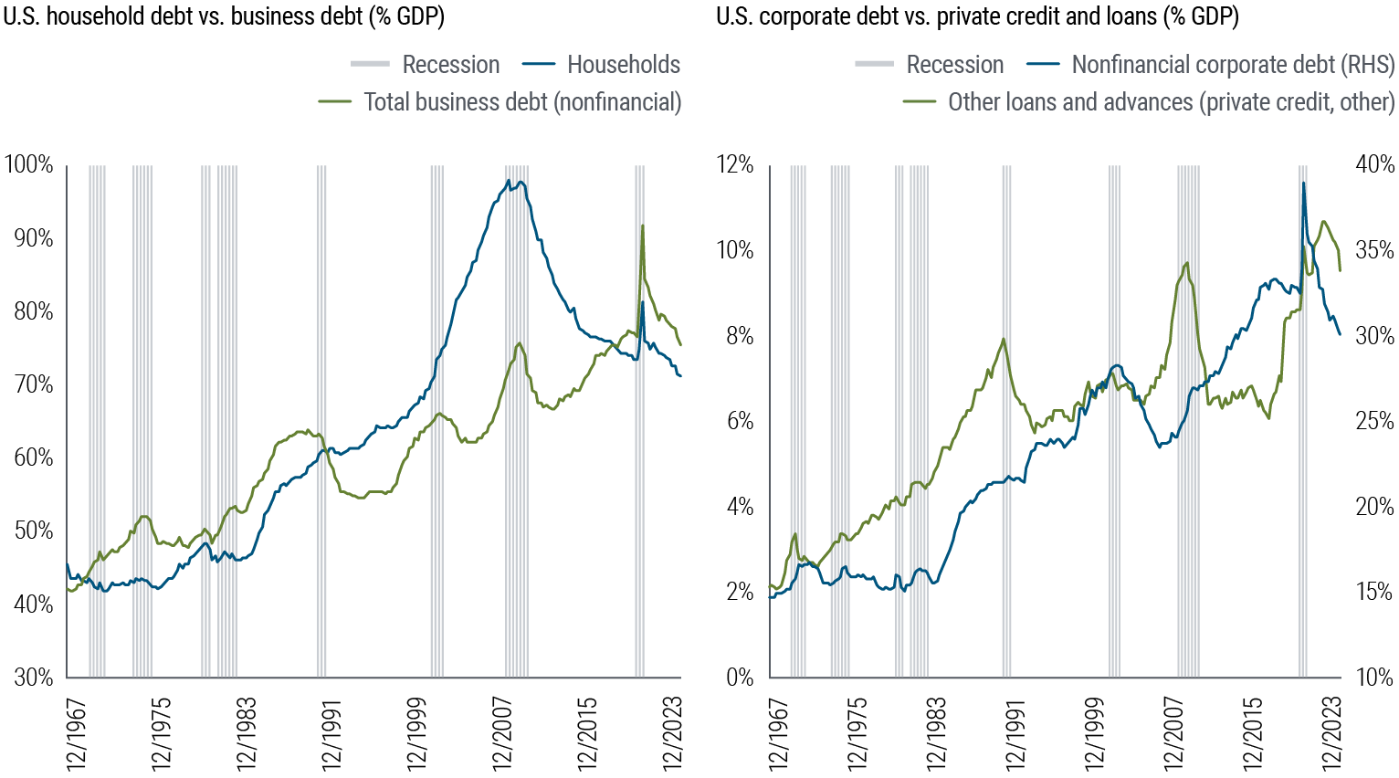 Figure 4 includes two line charts showing data from December 1967 through December 2023. The first chart shows two measures of debt – U.S. households and U.S. businesses (nonfinancial) – as a percentage of U.S. GDP. In that time frame, the household debt ratio peaked in 2008 and 2009 at 97%, then dropped to 74% in 2019, spiked briefly amid the pandemic to 82% in 2020, and has since fallen to 71%. The business debt ratio peaked amid the pandemic at 92% and has since fallen to 76%. The second chart shows two other measures – U.S. private credit and bank loans (proxied by the other loans and advances category in the Federal Reserve Flow of Funds data) and nonfinancial corporate debt – as a percentage of U.S. GDP. In the same time frame, private credit peaked at 10% in 2022, and now stands at 9%. Nonfinancial corporate debt peaked at 38% in 2020, and now stands at 30%. In both charts, periods of U.S. recession are indicated by shaded areas. Source: Federal Reserve Flow of Funds data, Haver Analytics, PIMCO calculations.